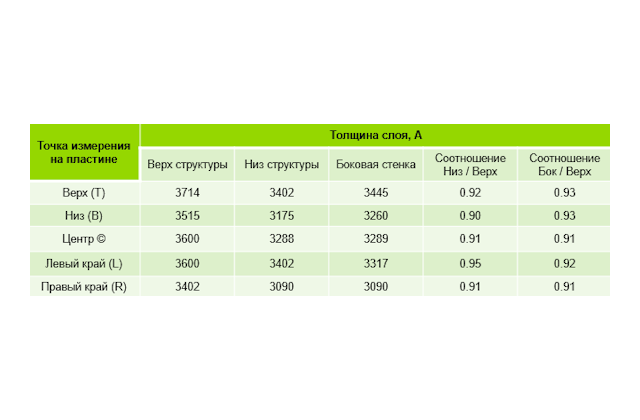 Осаждение слоя на базе TEOS на структуры